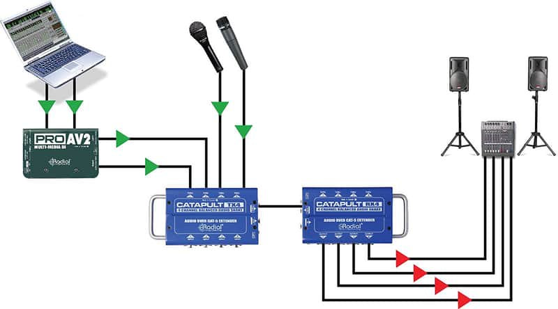 Radial Catapult TX4 Cat 5 Analog Snake Transmitter with 4 XLR-F Inputs NEW 2DAY!