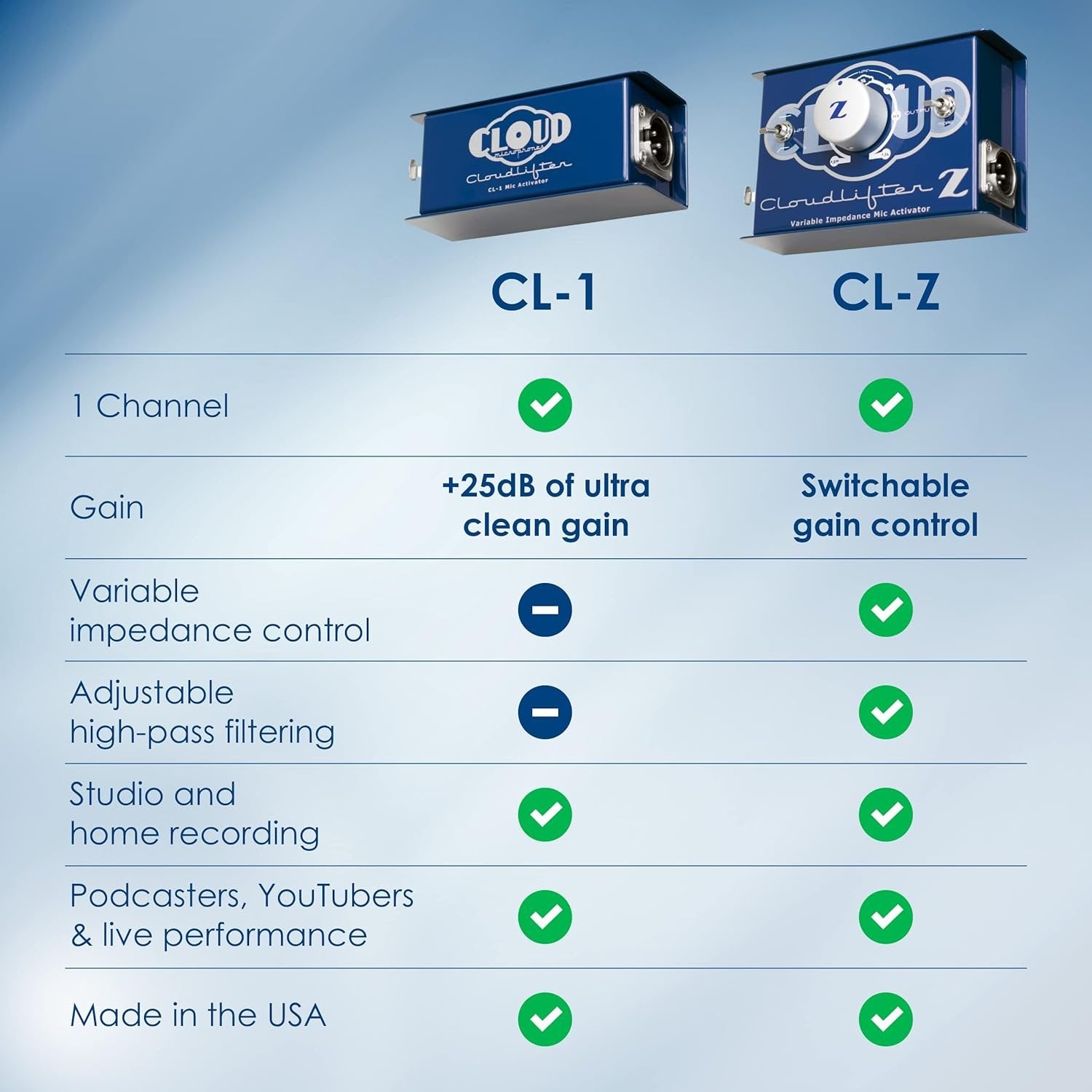 Cloud Microphones Cloudlifter Mic Activator and Audio Interface