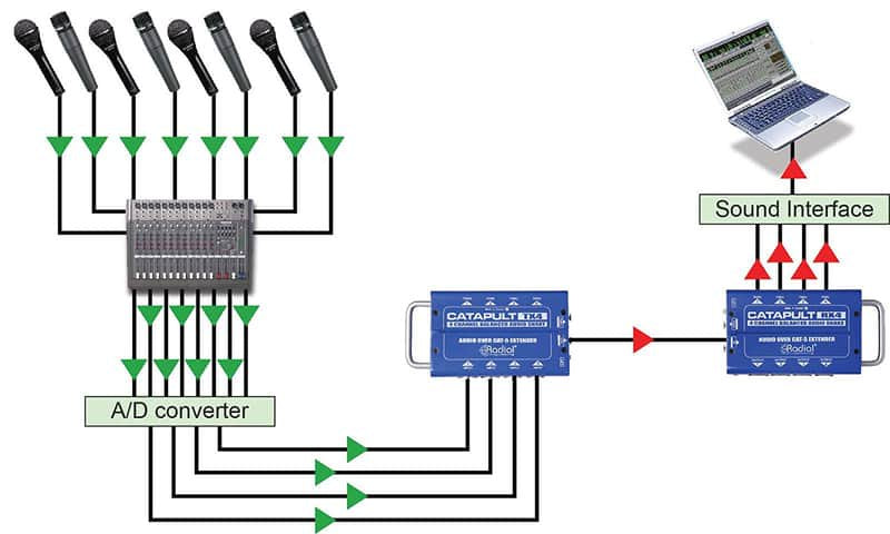 Radial Catapult TX4 Cat 5 Analog Snake Transmitter with 4 XLR-F Inputs NEW 2DAY!