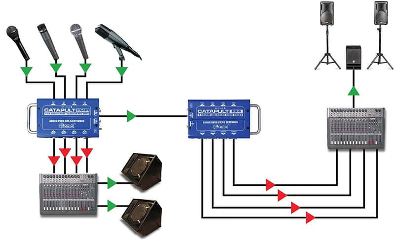 Radial Catapult TX4 Cat 5 Analog Snake Transmitter with 4 XLR-F Inputs NEW 2DAY!