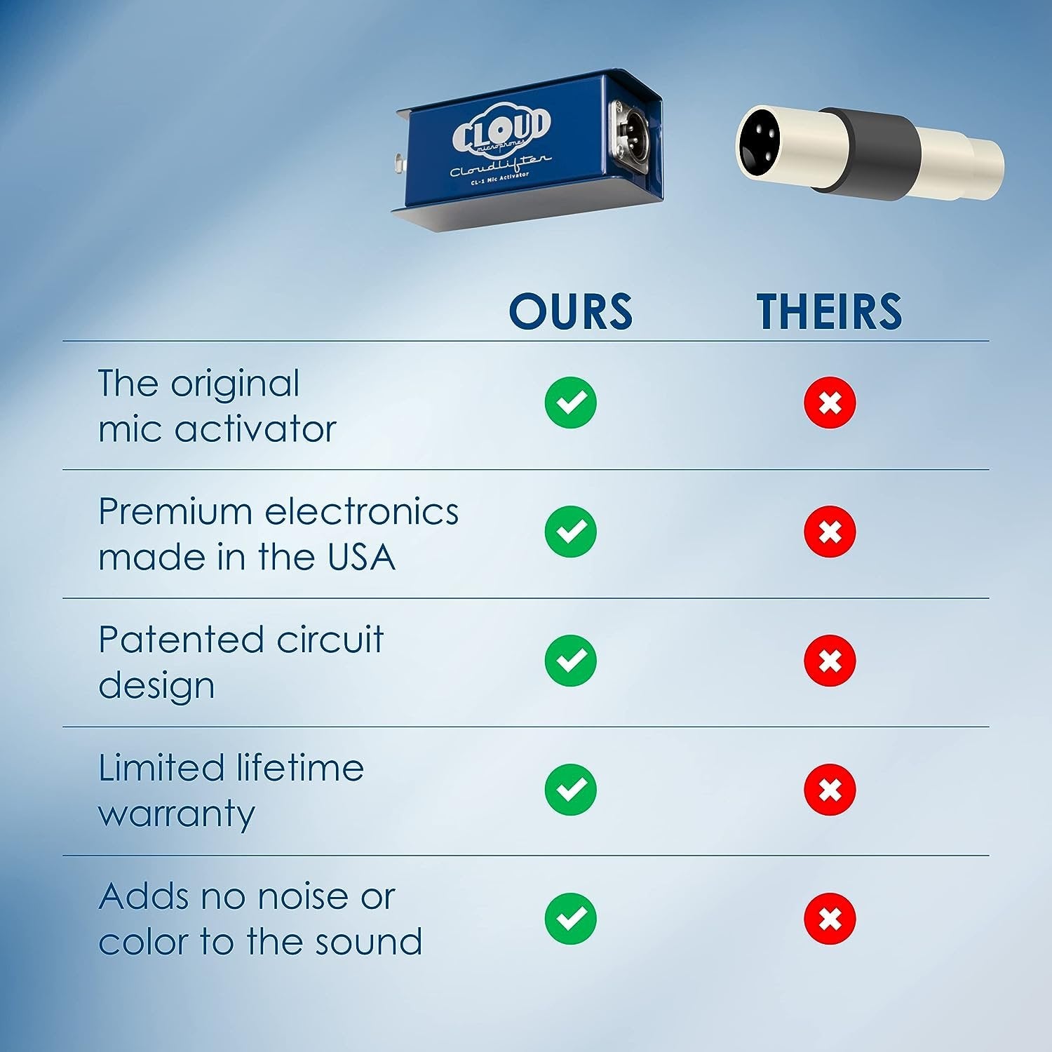 Cloud Microphones Cloudlifter Mic Activator and Audio Interface